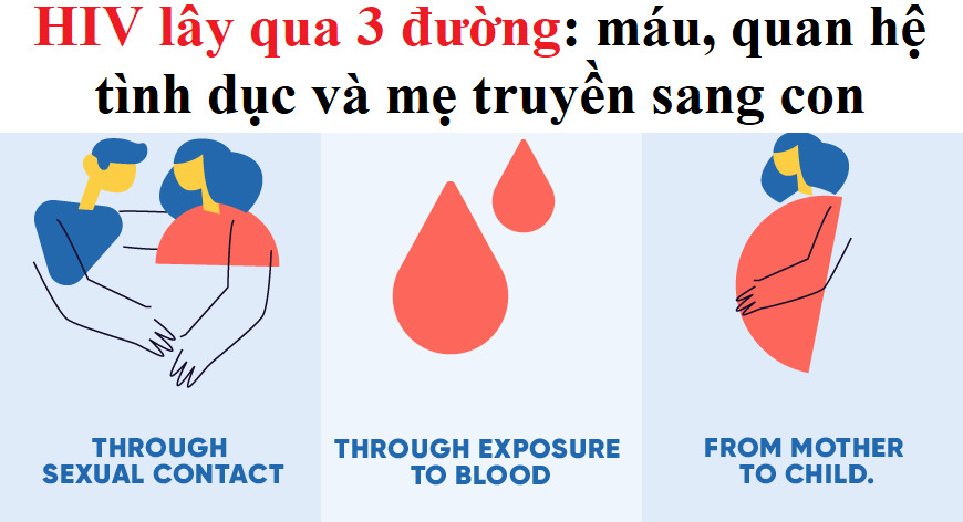 Con đường lây truyền HIV HIV
